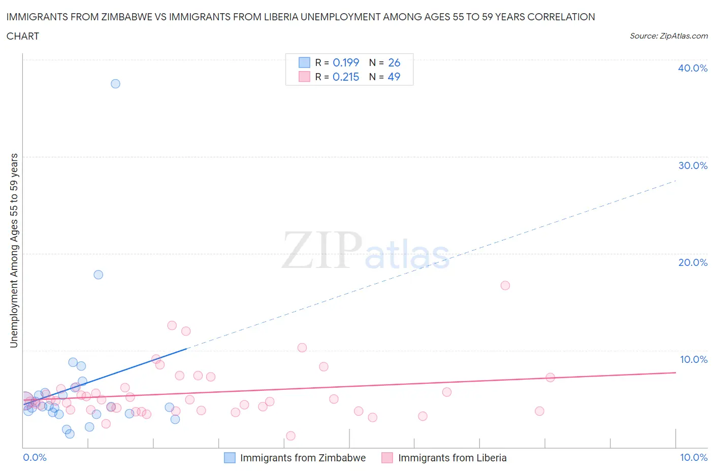 Immigrants from Zimbabwe vs Immigrants from Liberia Unemployment Among Ages 55 to 59 years