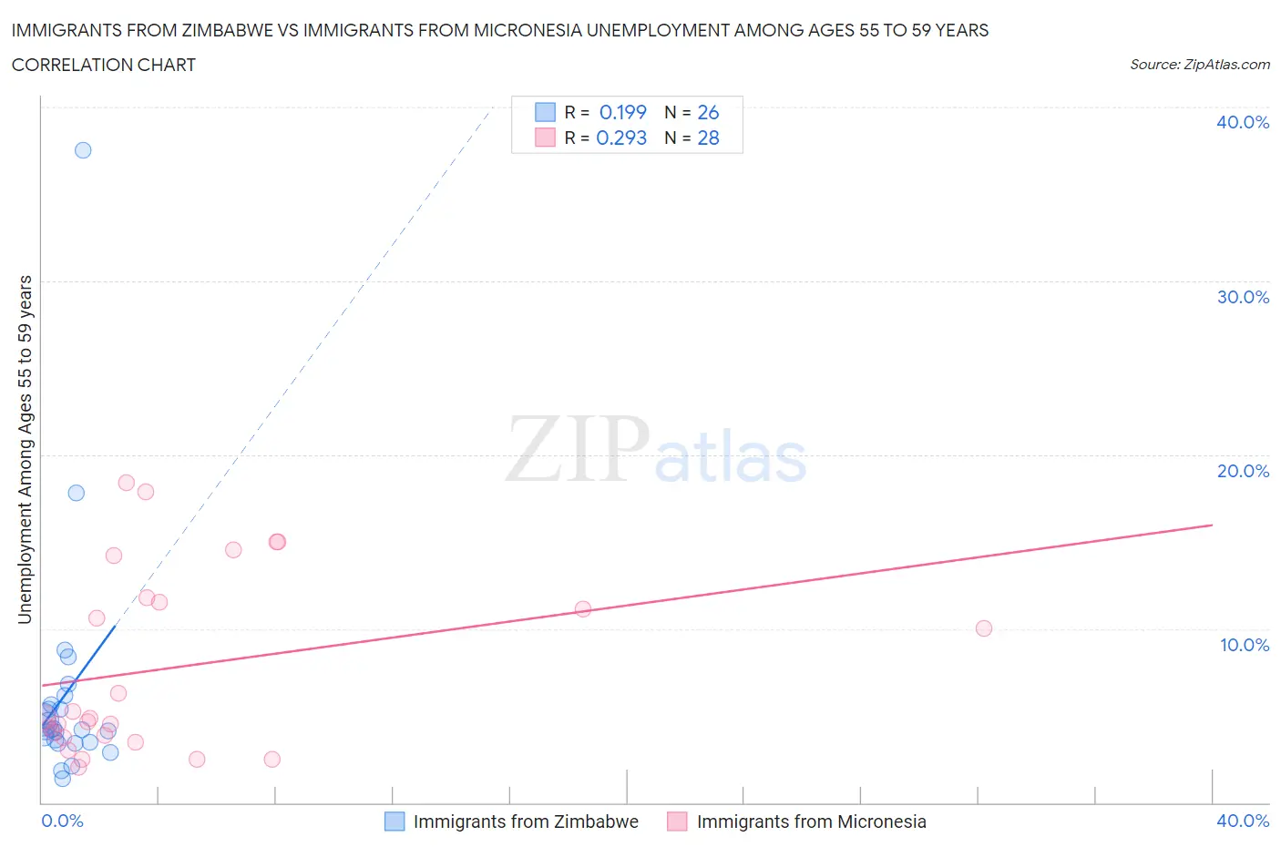 Immigrants from Zimbabwe vs Immigrants from Micronesia Unemployment Among Ages 55 to 59 years