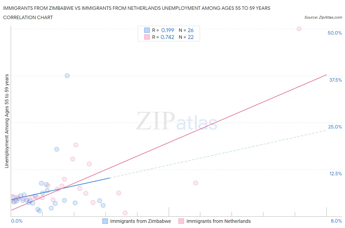 Immigrants from Zimbabwe vs Immigrants from Netherlands Unemployment Among Ages 55 to 59 years