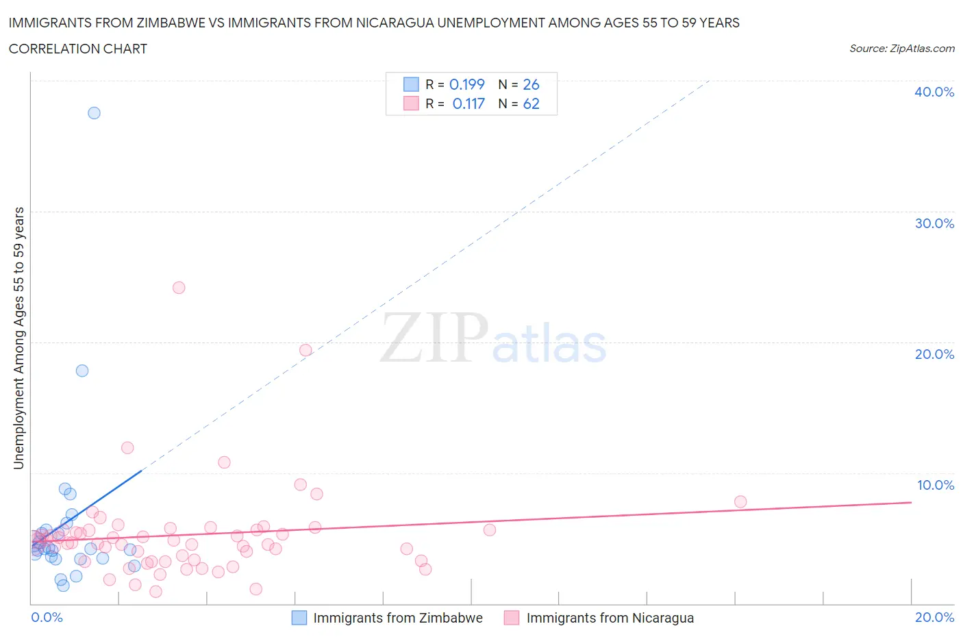 Immigrants from Zimbabwe vs Immigrants from Nicaragua Unemployment Among Ages 55 to 59 years
