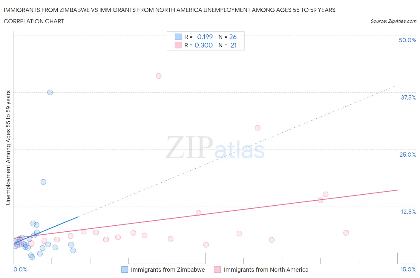 Immigrants from Zimbabwe vs Immigrants from North America Unemployment Among Ages 55 to 59 years