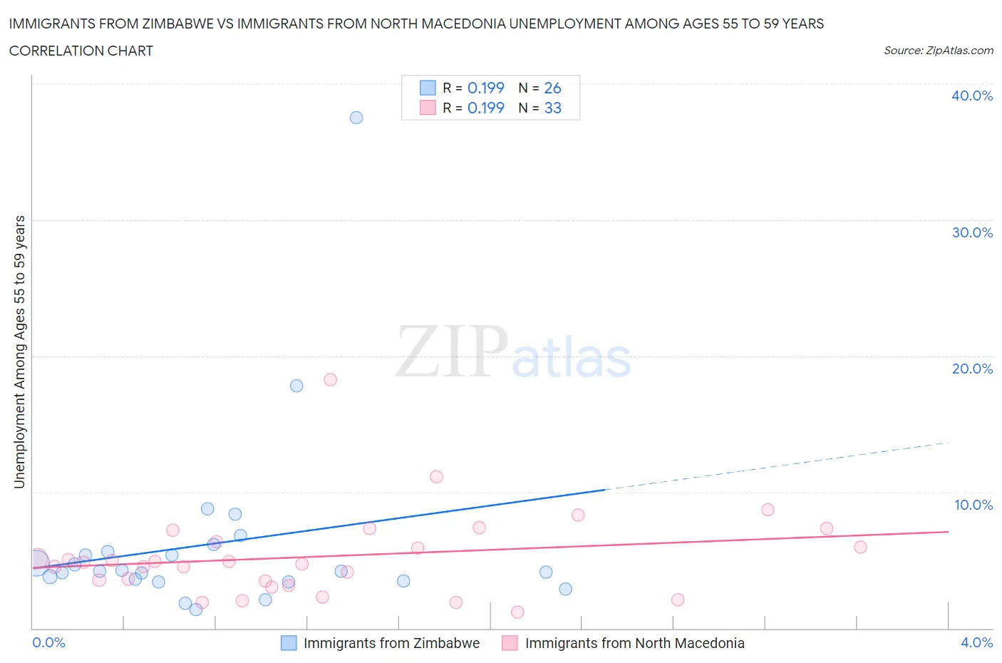 Immigrants from Zimbabwe vs Immigrants from North Macedonia Unemployment Among Ages 55 to 59 years