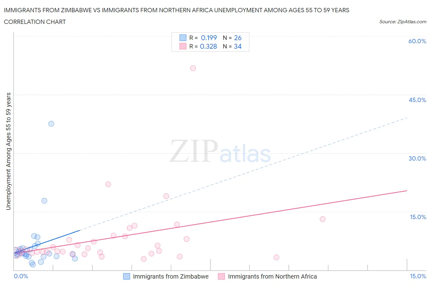 Immigrants from Zimbabwe vs Immigrants from Northern Africa Unemployment Among Ages 55 to 59 years