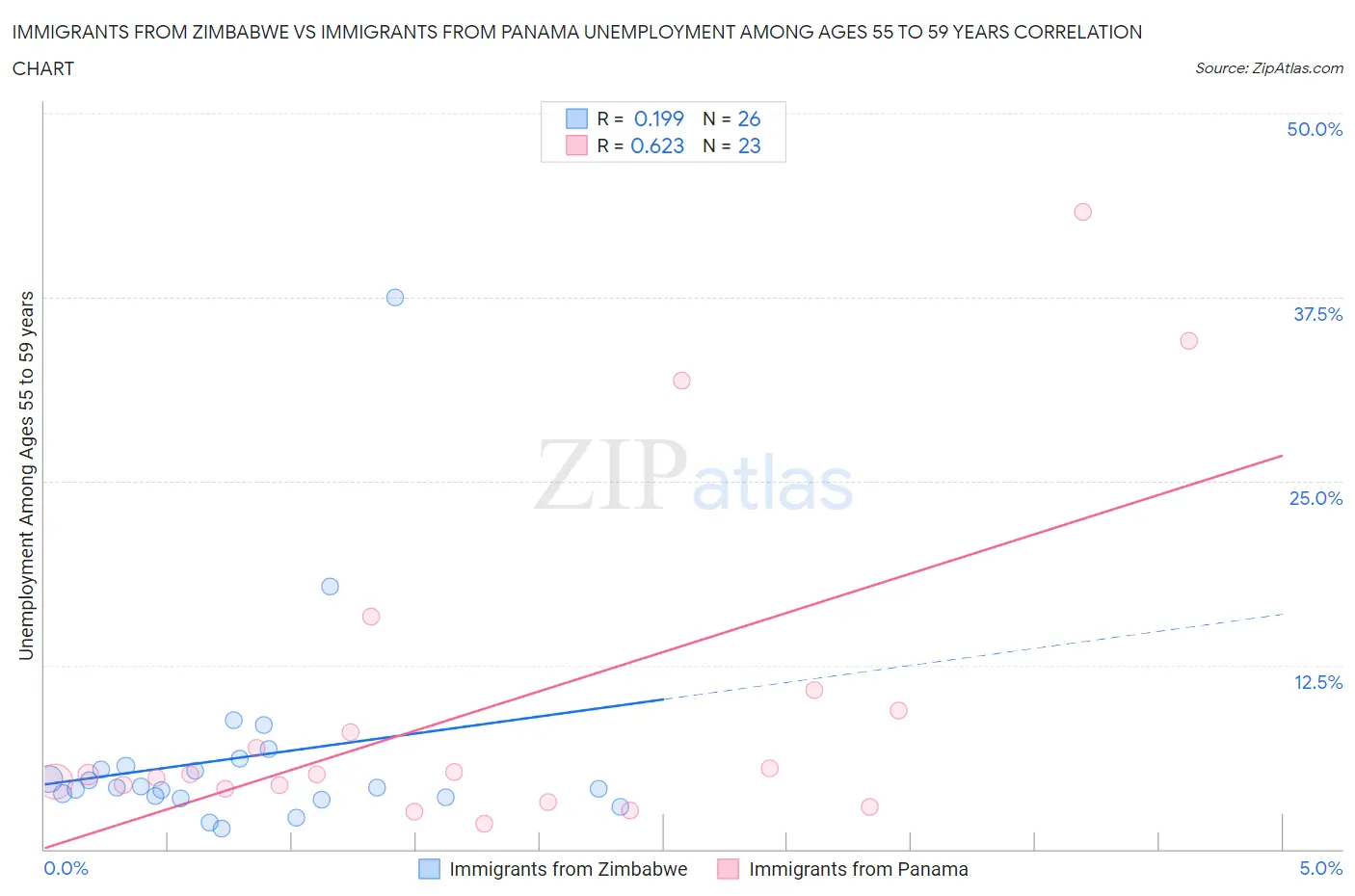 Immigrants from Zimbabwe vs Immigrants from Panama Unemployment Among Ages 55 to 59 years
