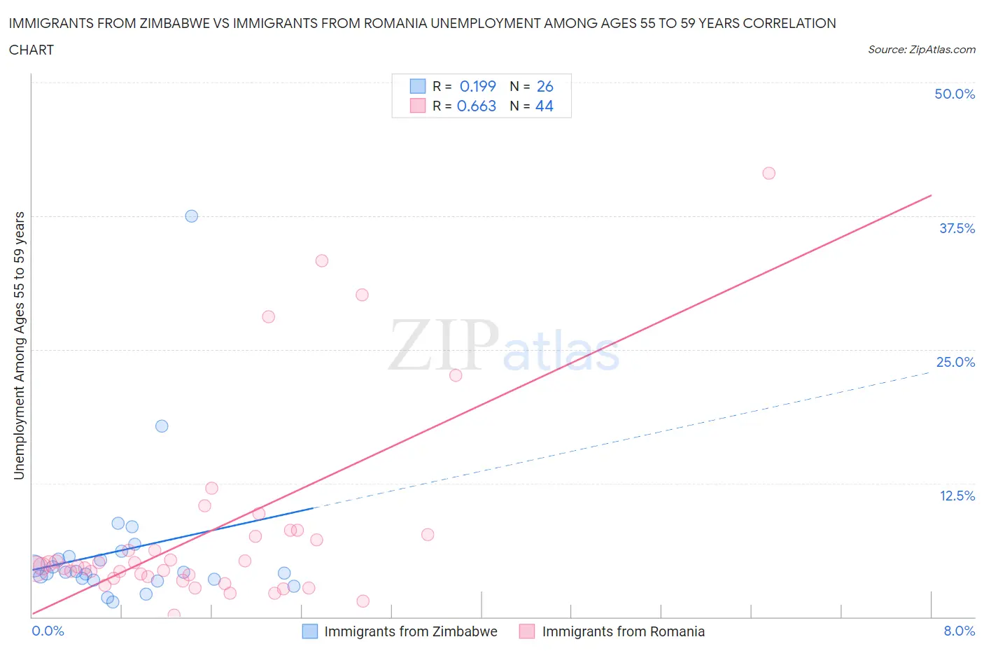 Immigrants from Zimbabwe vs Immigrants from Romania Unemployment Among Ages 55 to 59 years