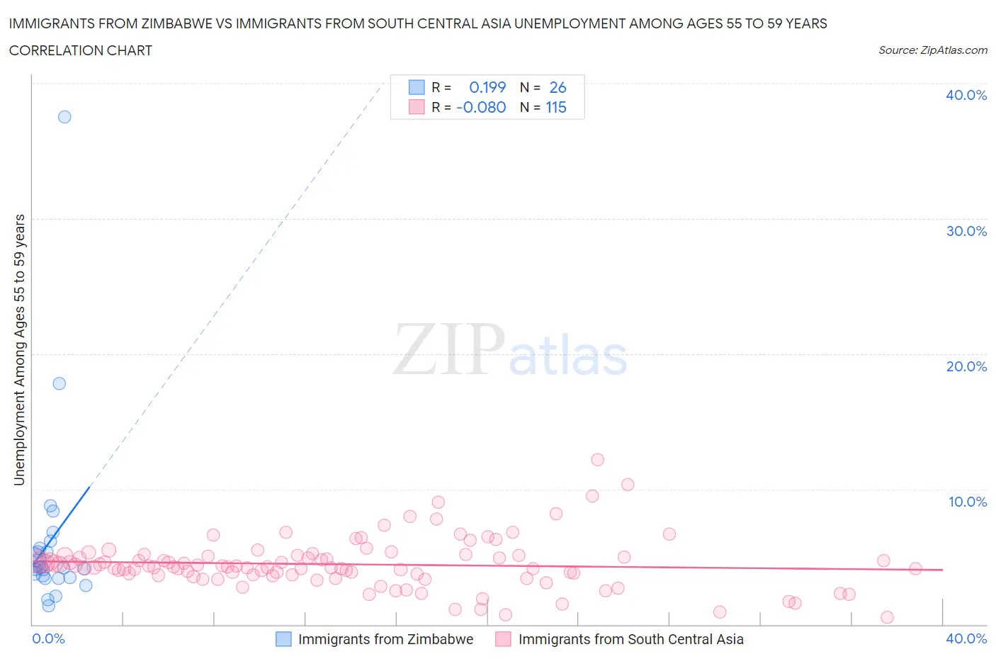 Immigrants from Zimbabwe vs Immigrants from South Central Asia Unemployment Among Ages 55 to 59 years