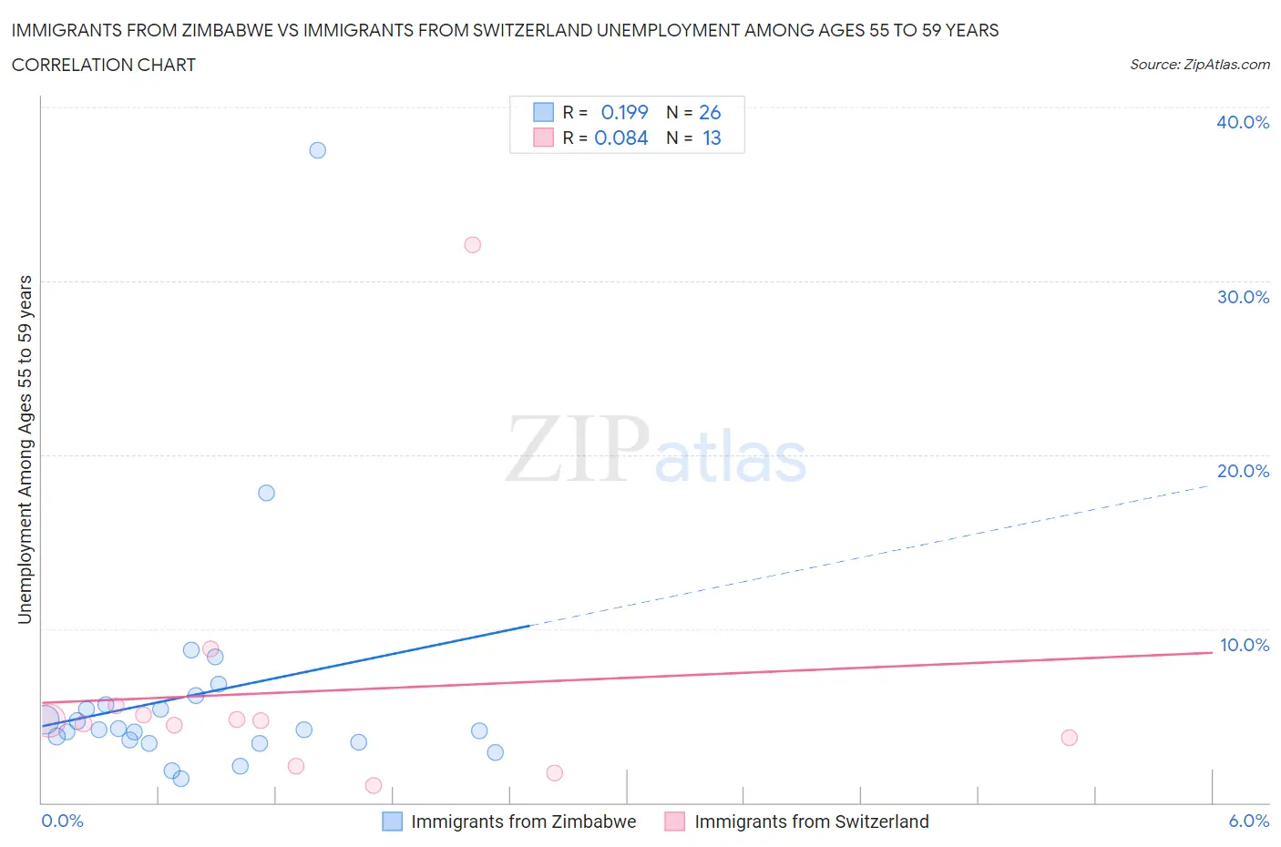 Immigrants from Zimbabwe vs Immigrants from Switzerland Unemployment Among Ages 55 to 59 years