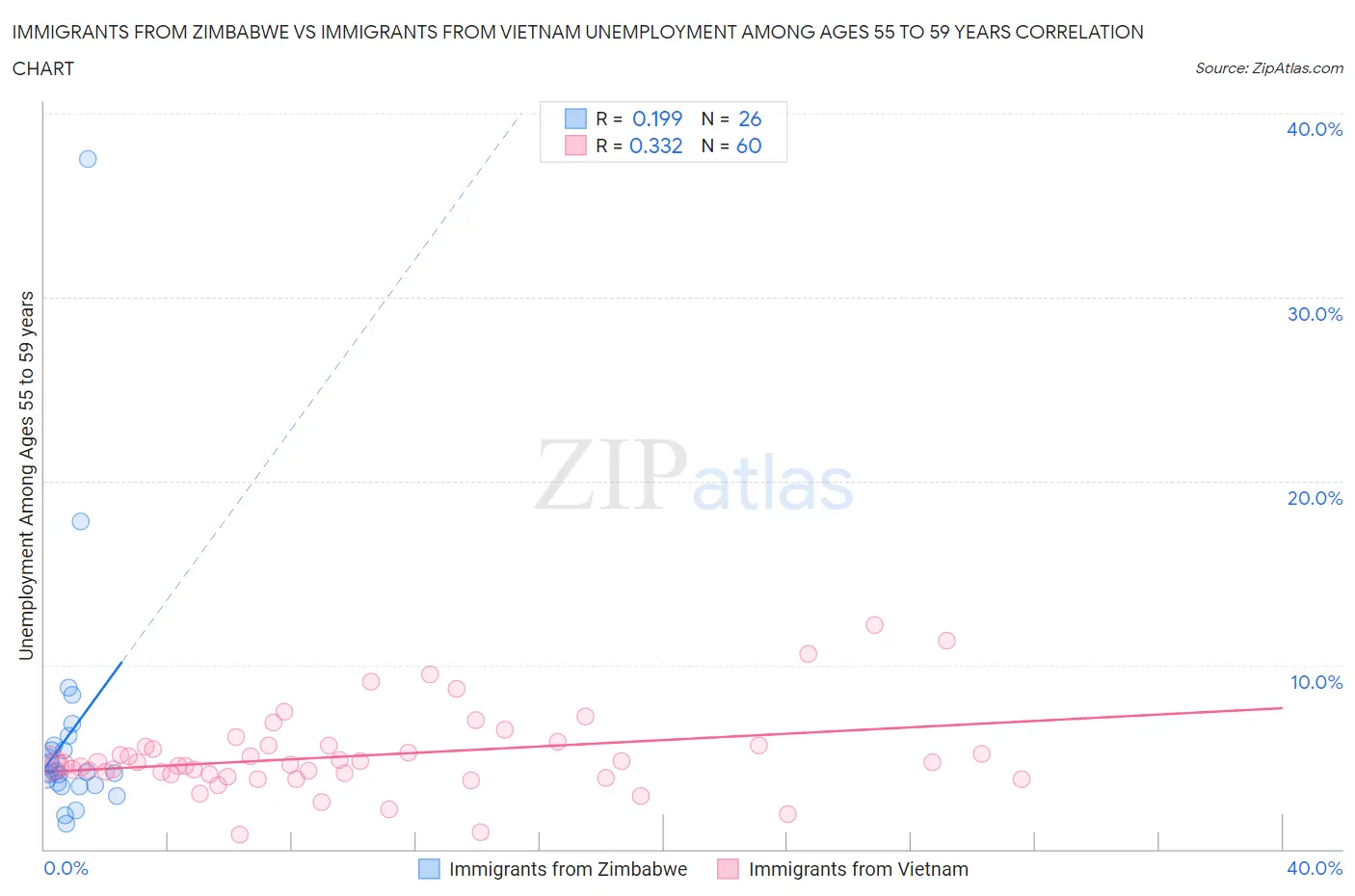 Immigrants from Zimbabwe vs Immigrants from Vietnam Unemployment Among Ages 55 to 59 years