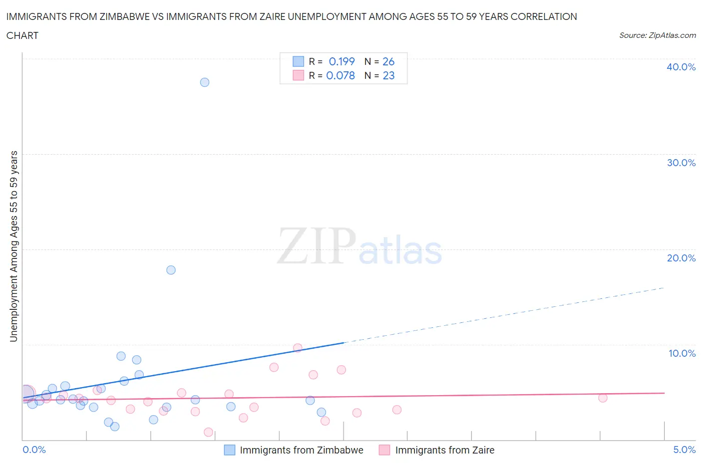 Immigrants from Zimbabwe vs Immigrants from Zaire Unemployment Among Ages 55 to 59 years