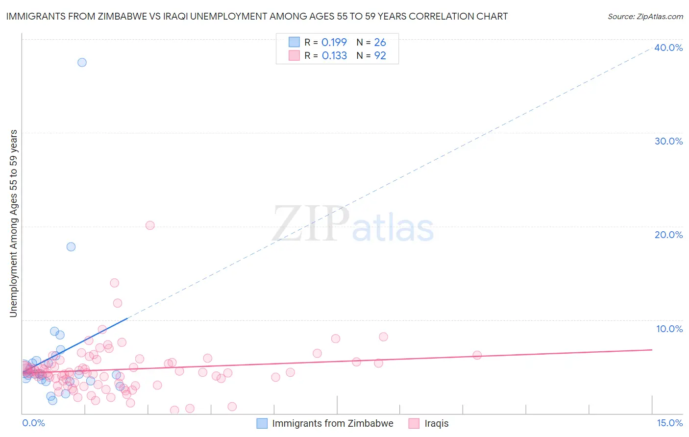 Immigrants from Zimbabwe vs Iraqi Unemployment Among Ages 55 to 59 years