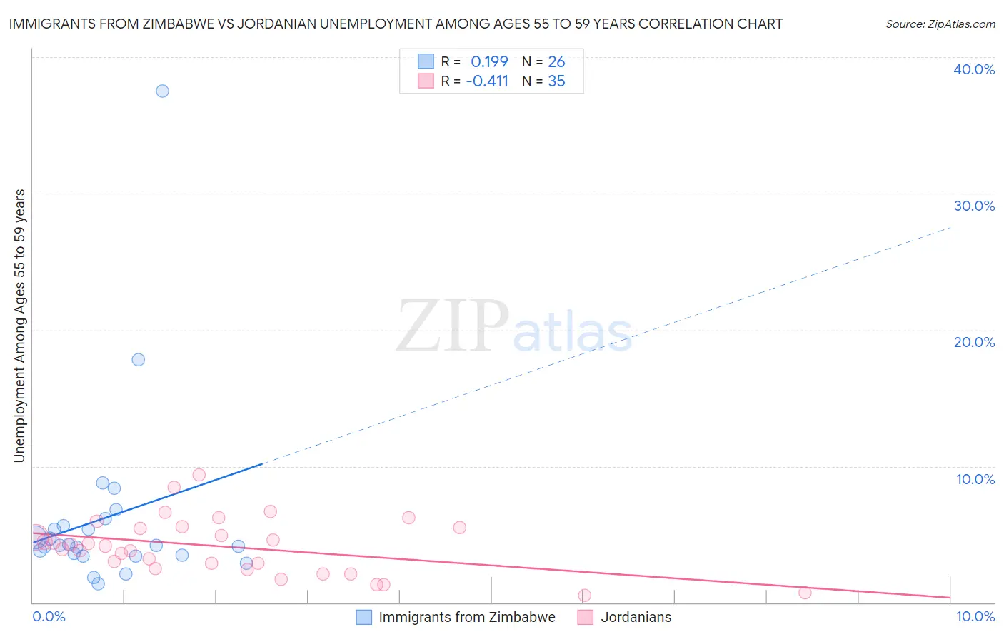 Immigrants from Zimbabwe vs Jordanian Unemployment Among Ages 55 to 59 years