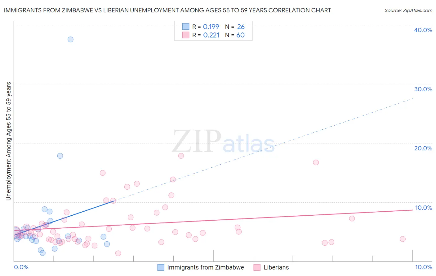 Immigrants from Zimbabwe vs Liberian Unemployment Among Ages 55 to 59 years