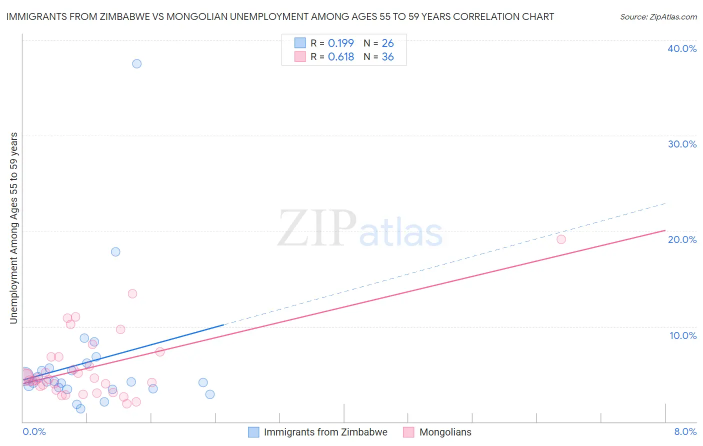 Immigrants from Zimbabwe vs Mongolian Unemployment Among Ages 55 to 59 years