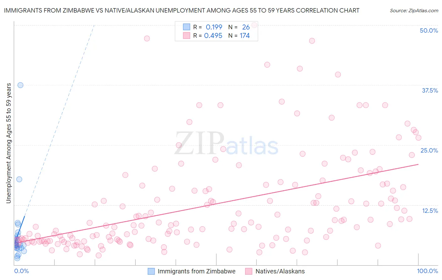 Immigrants from Zimbabwe vs Native/Alaskan Unemployment Among Ages 55 to 59 years