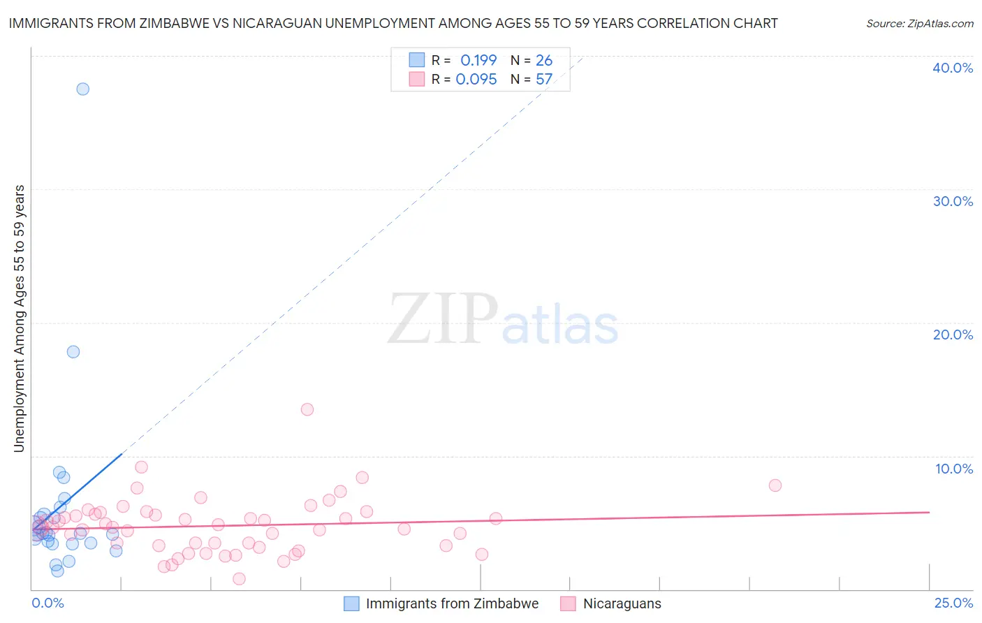 Immigrants from Zimbabwe vs Nicaraguan Unemployment Among Ages 55 to 59 years