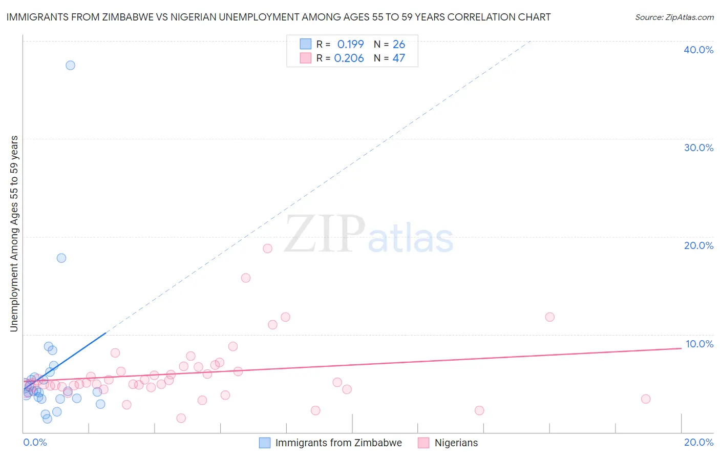 Immigrants from Zimbabwe vs Nigerian Unemployment Among Ages 55 to 59 years