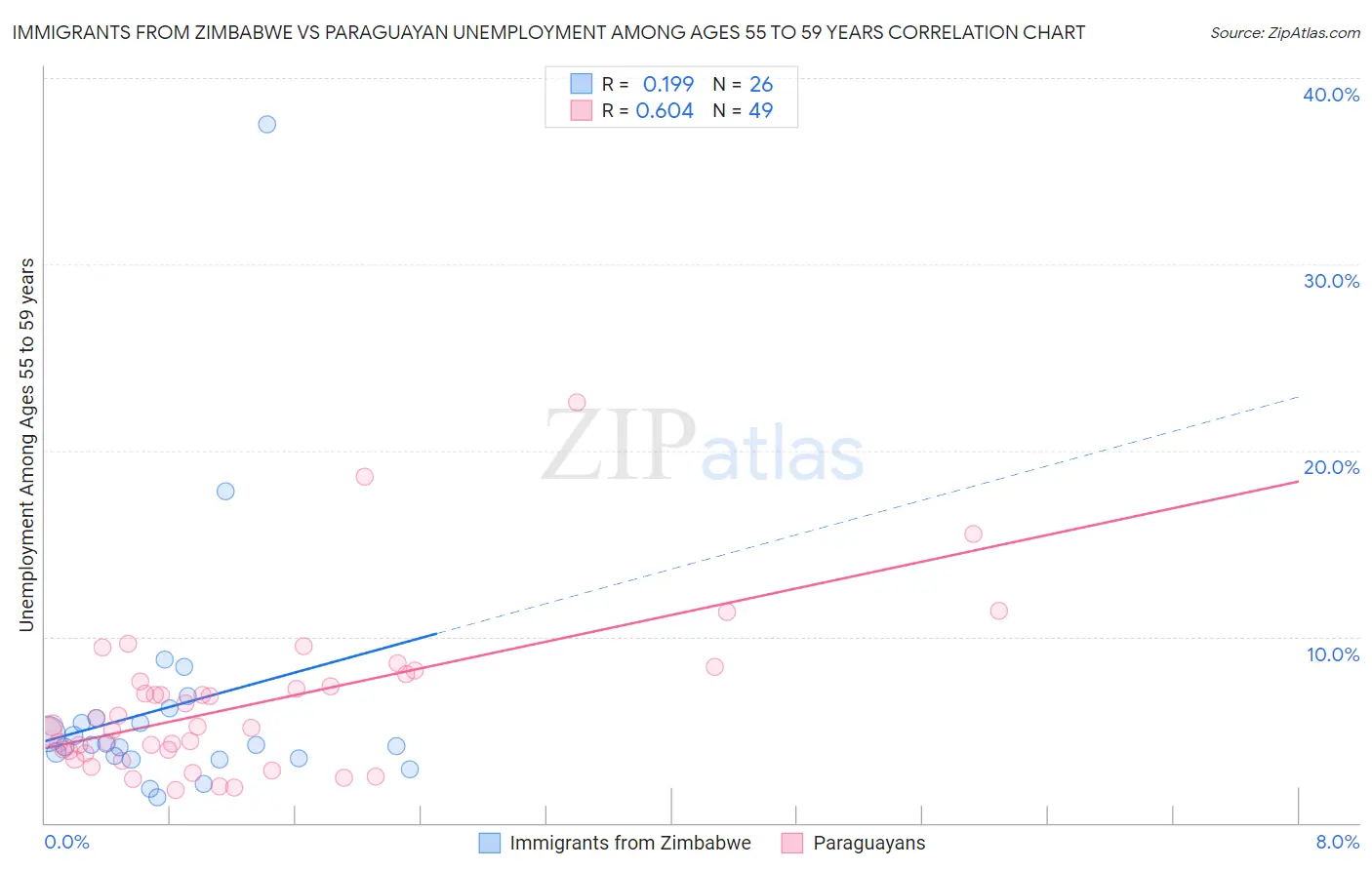 Immigrants from Zimbabwe vs Paraguayan Unemployment Among Ages 55 to 59 years