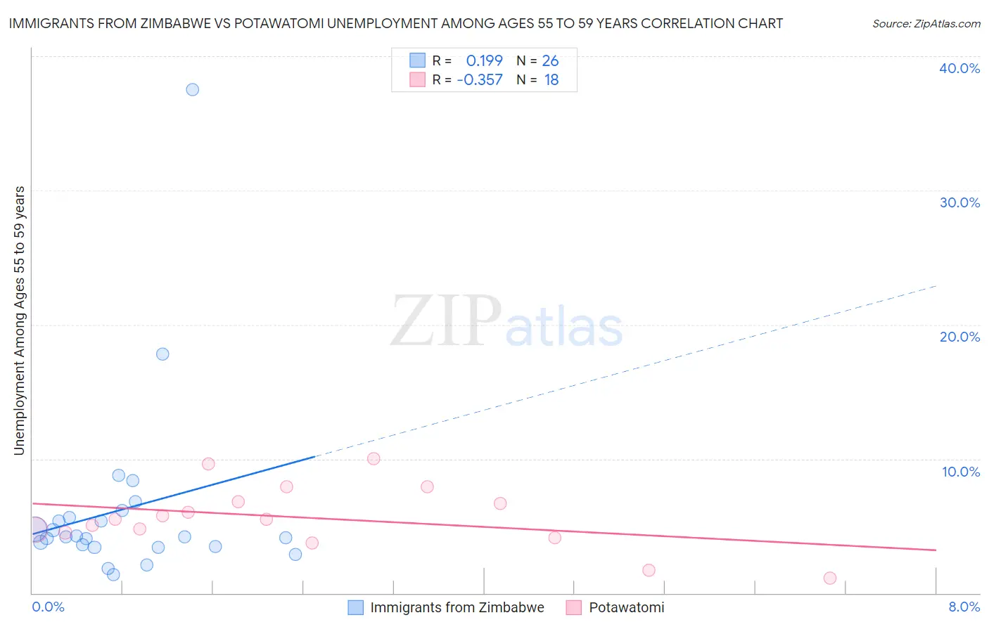 Immigrants from Zimbabwe vs Potawatomi Unemployment Among Ages 55 to 59 years