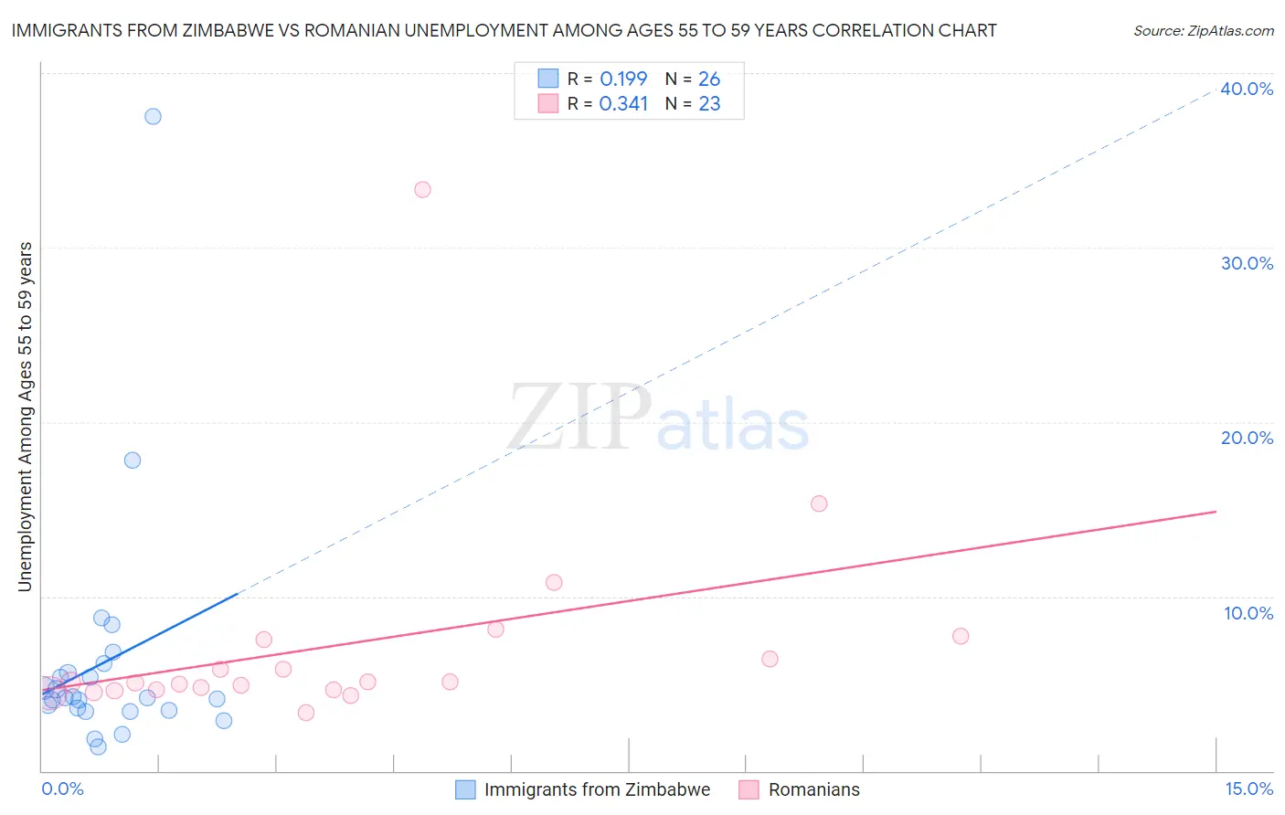 Immigrants from Zimbabwe vs Romanian Unemployment Among Ages 55 to 59 years