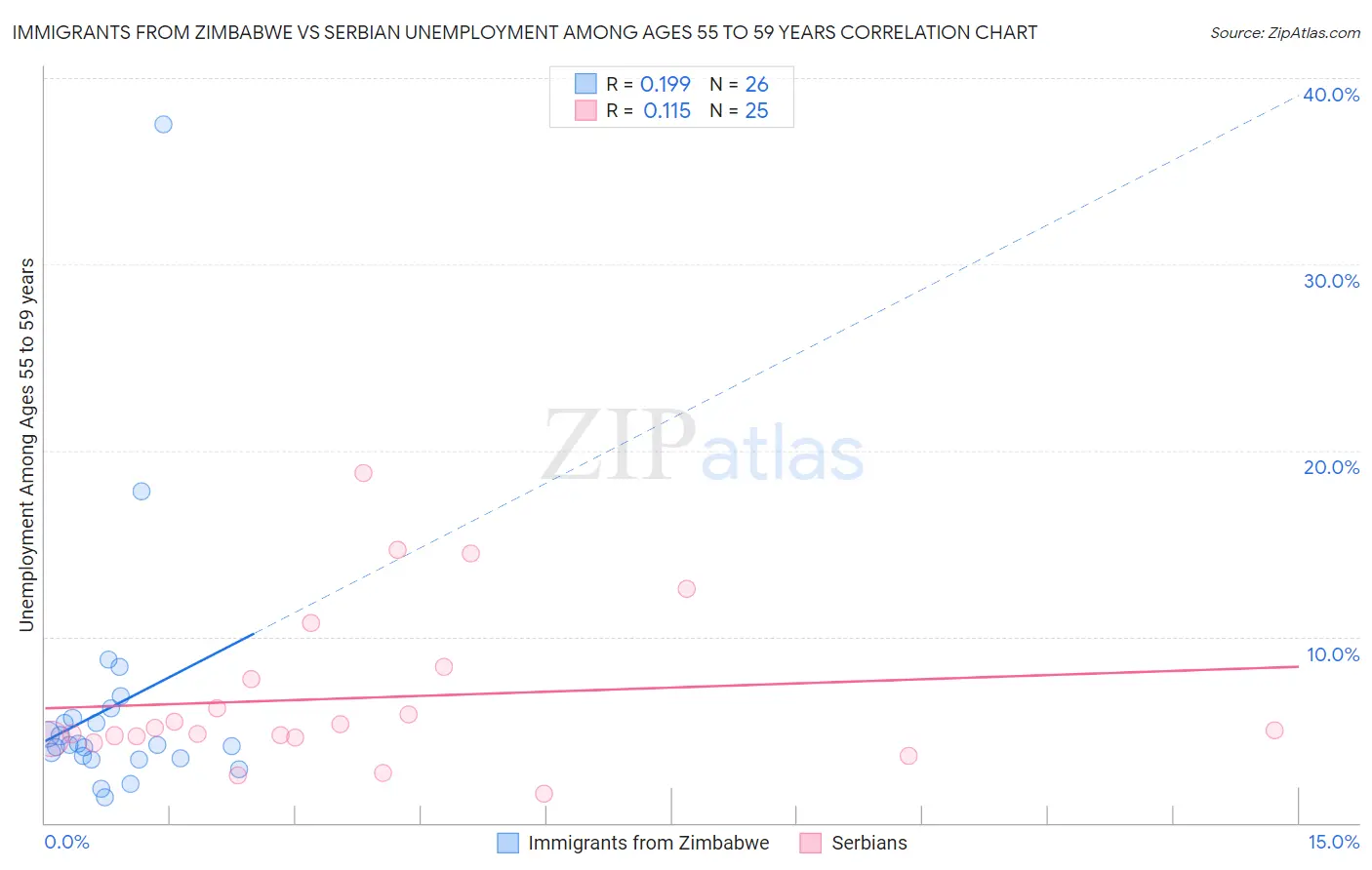 Immigrants from Zimbabwe vs Serbian Unemployment Among Ages 55 to 59 years