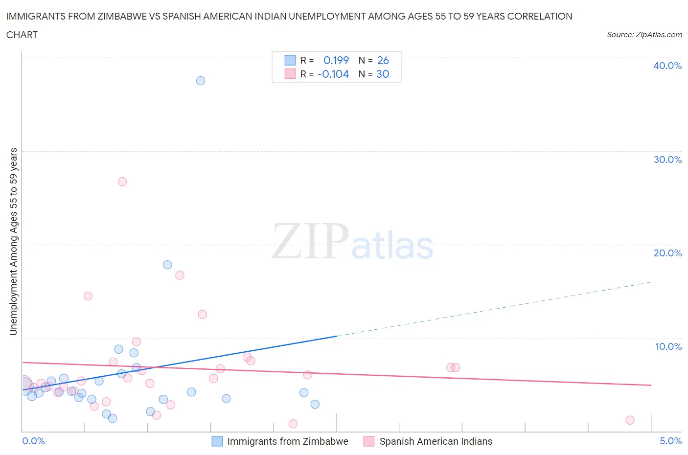 Immigrants from Zimbabwe vs Spanish American Indian Unemployment Among Ages 55 to 59 years