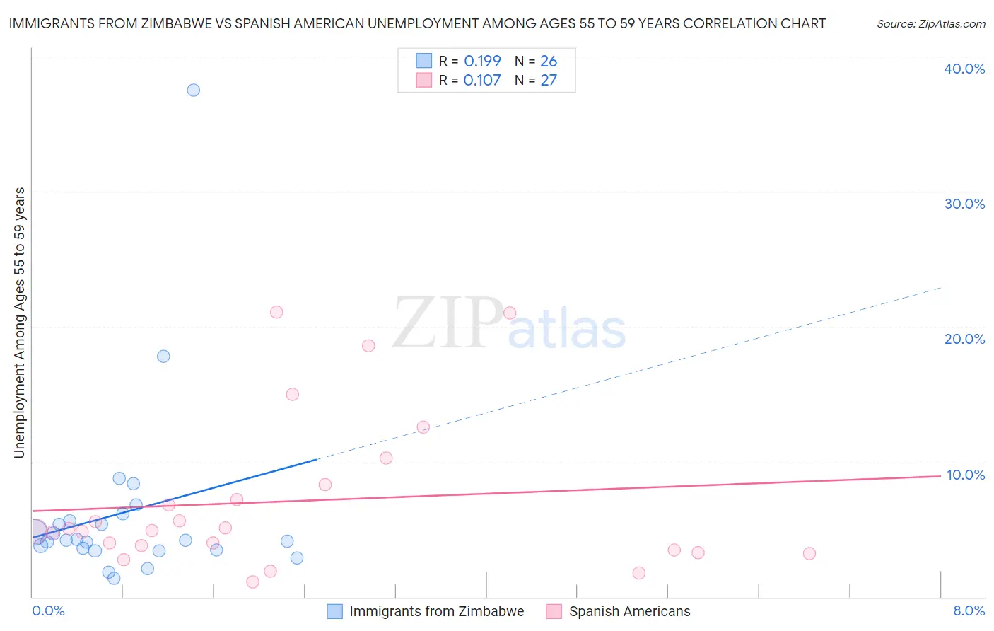 Immigrants from Zimbabwe vs Spanish American Unemployment Among Ages 55 to 59 years