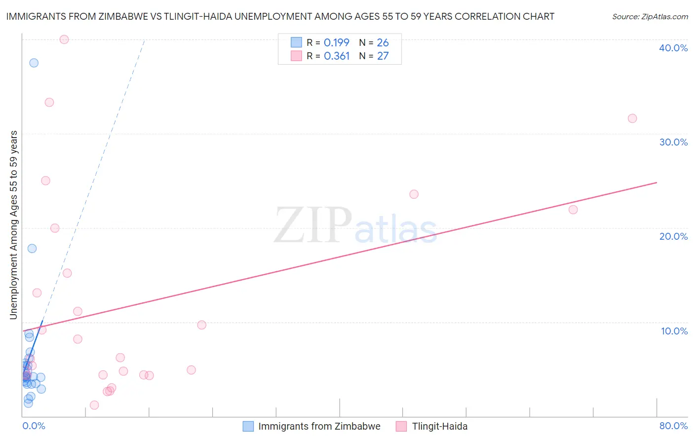 Immigrants from Zimbabwe vs Tlingit-Haida Unemployment Among Ages 55 to 59 years