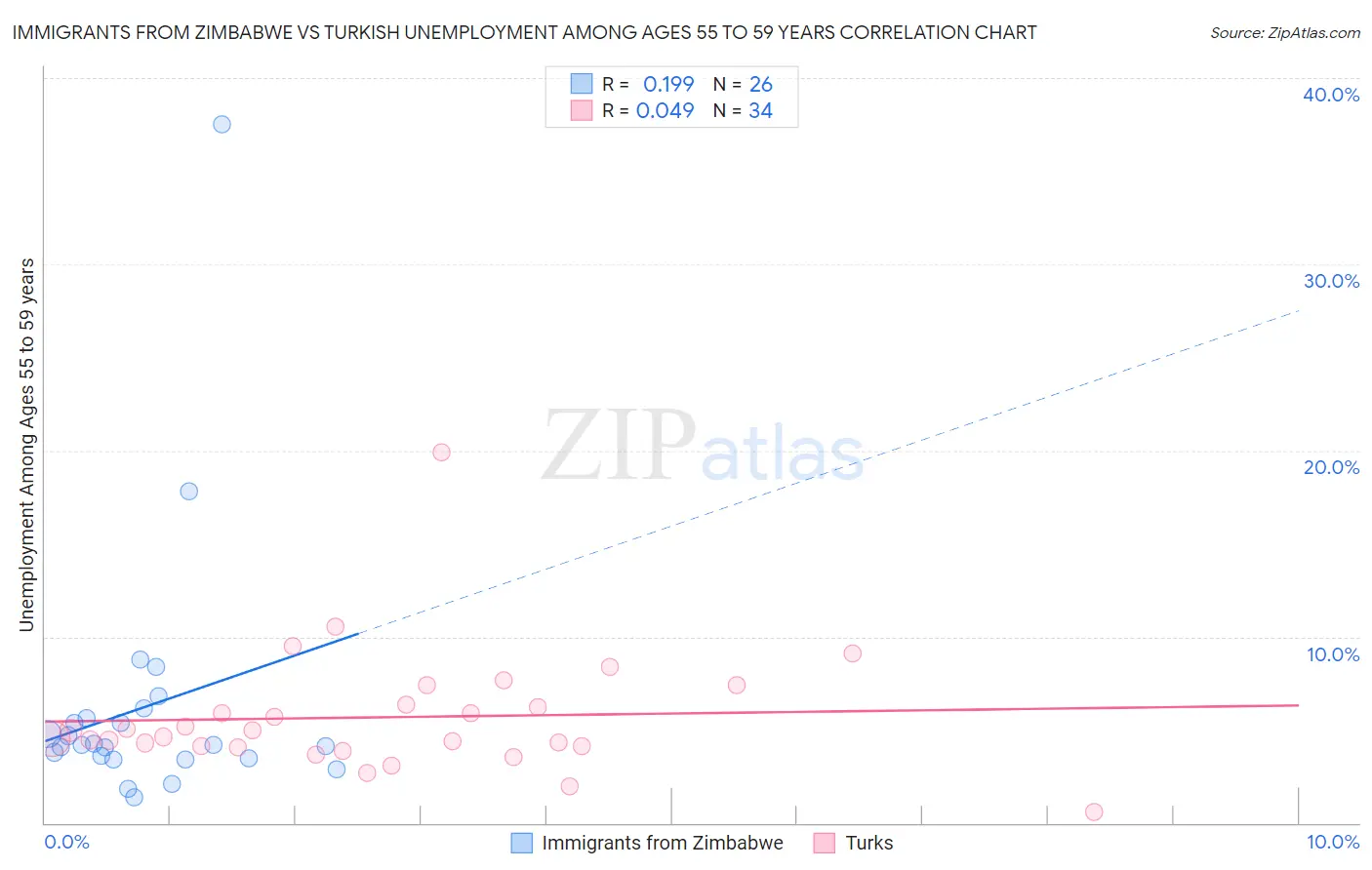 Immigrants from Zimbabwe vs Turkish Unemployment Among Ages 55 to 59 years