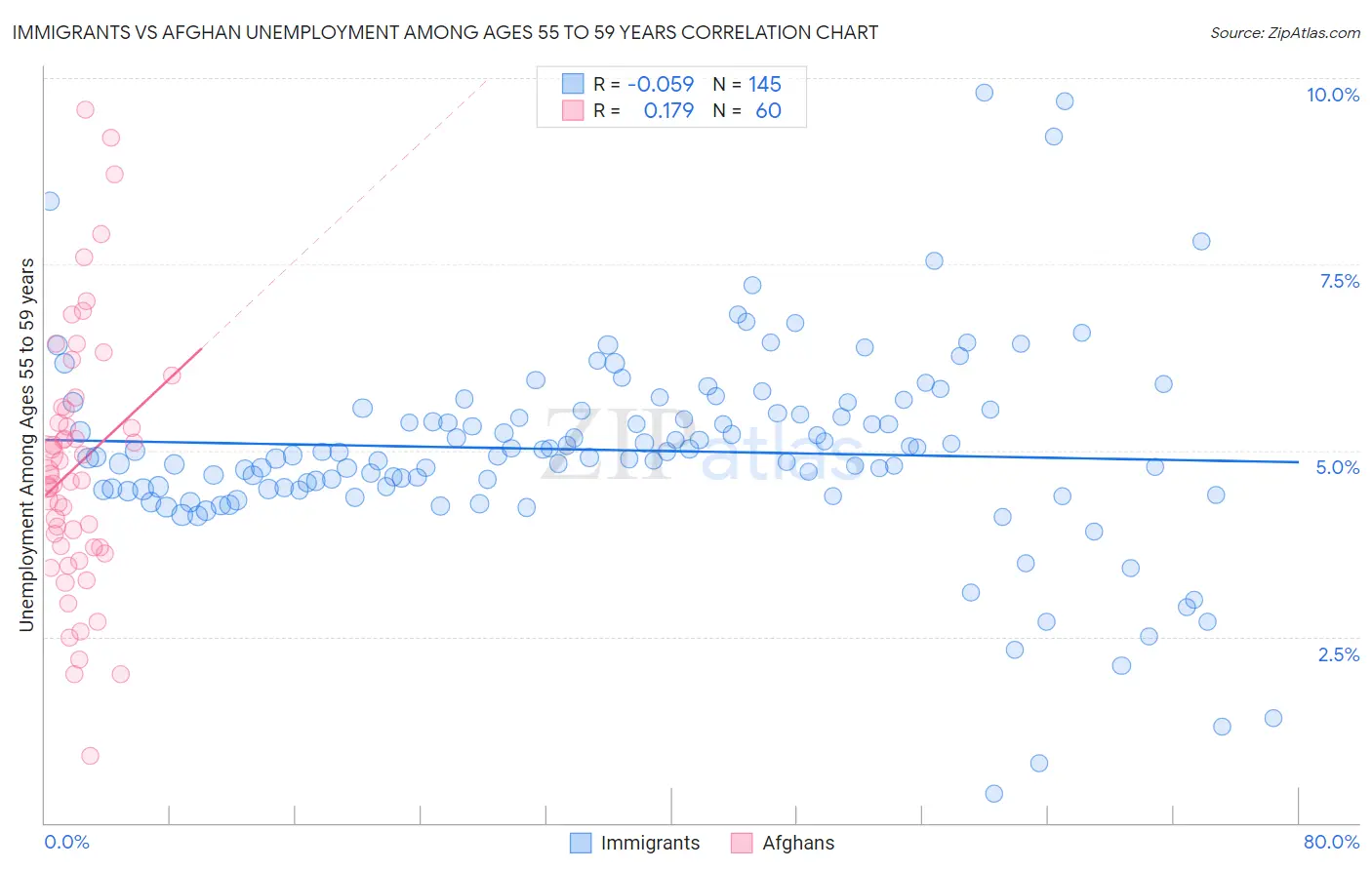 Immigrants vs Afghan Unemployment Among Ages 55 to 59 years