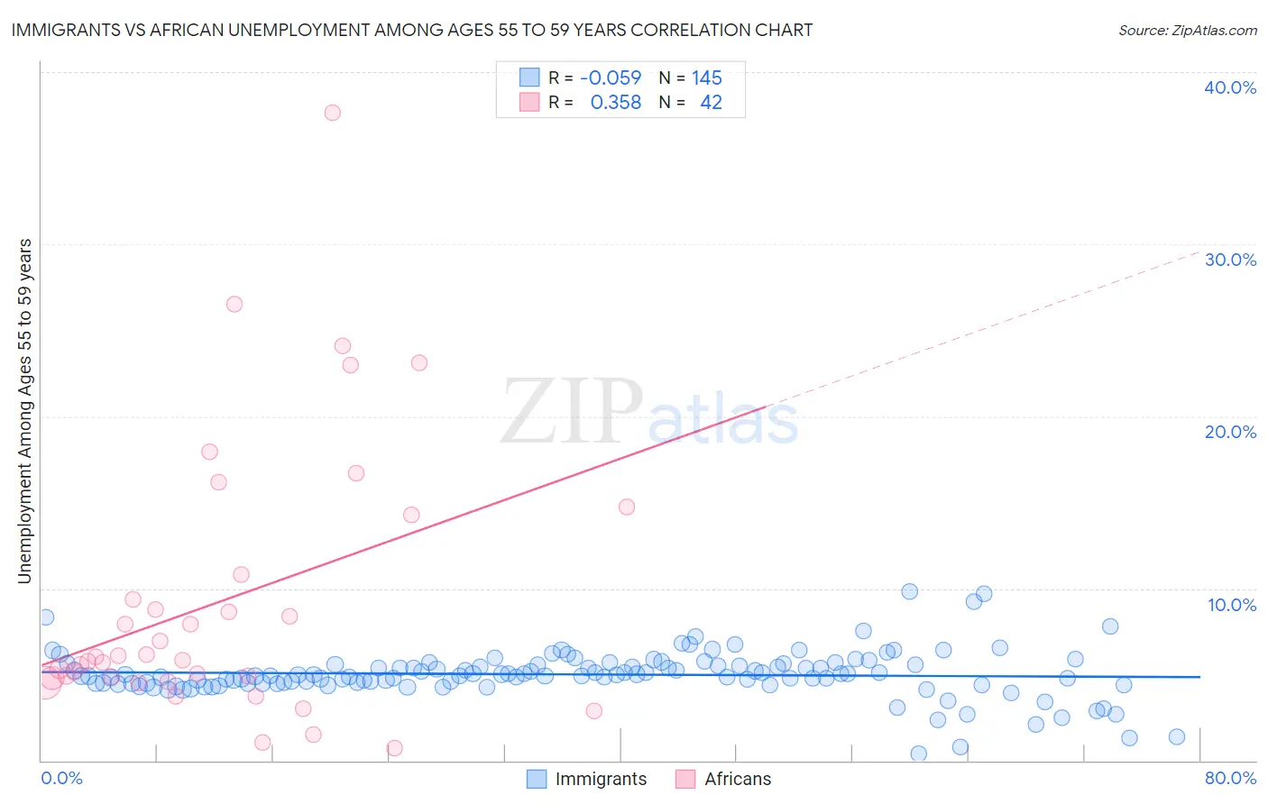 Immigrants vs African Unemployment Among Ages 55 to 59 years