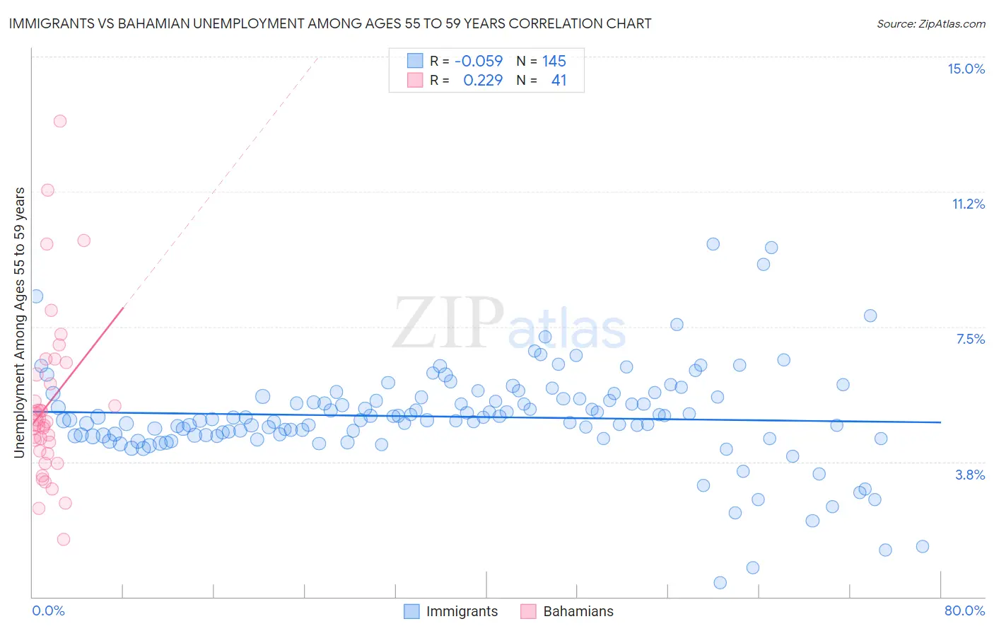 Immigrants vs Bahamian Unemployment Among Ages 55 to 59 years