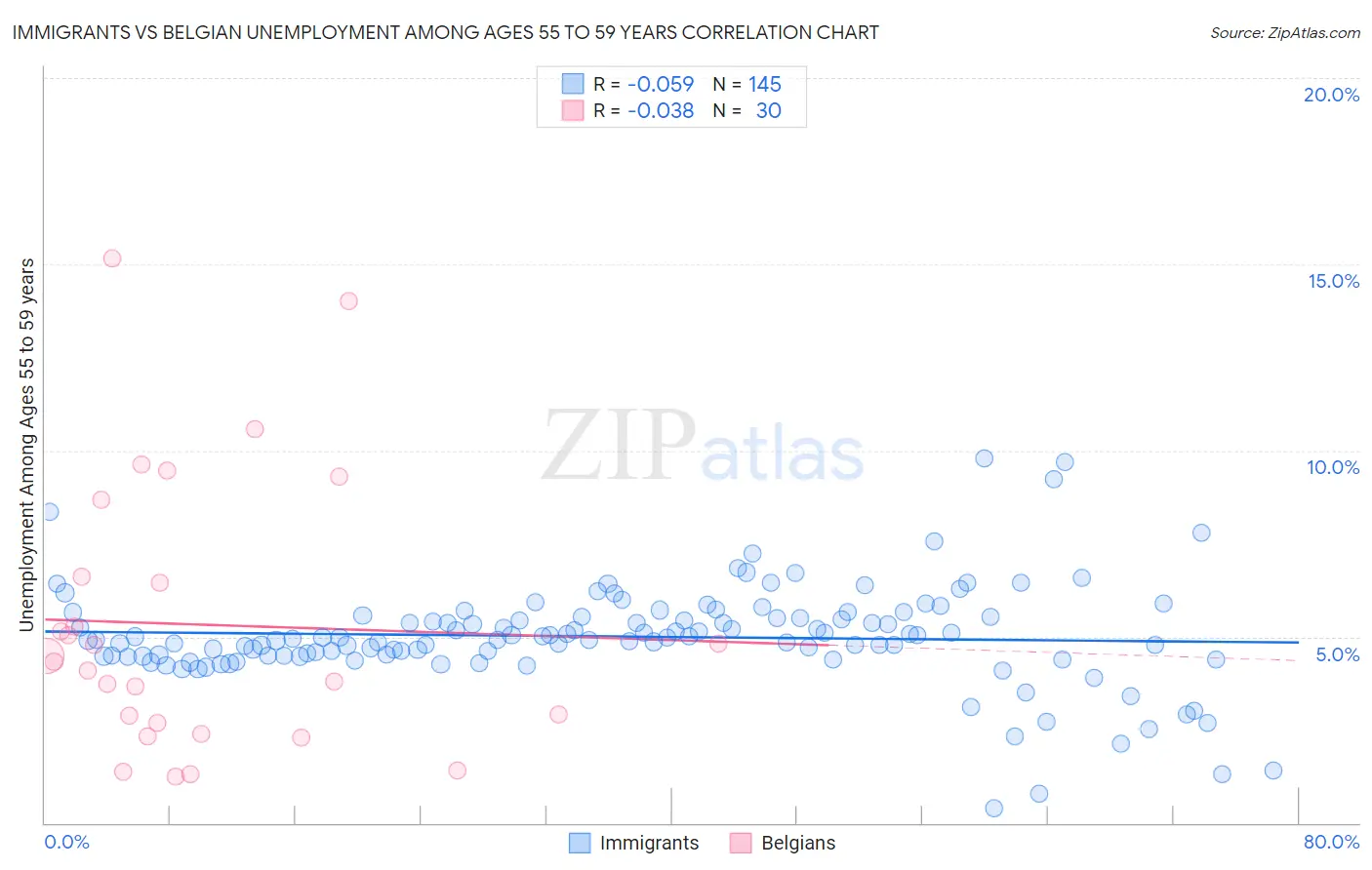 Immigrants vs Belgian Unemployment Among Ages 55 to 59 years