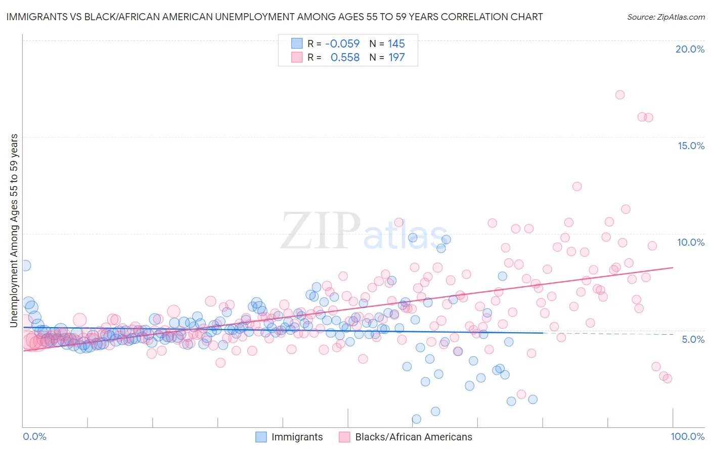 Immigrants vs Black/African American Unemployment Among Ages 55 to 59 years