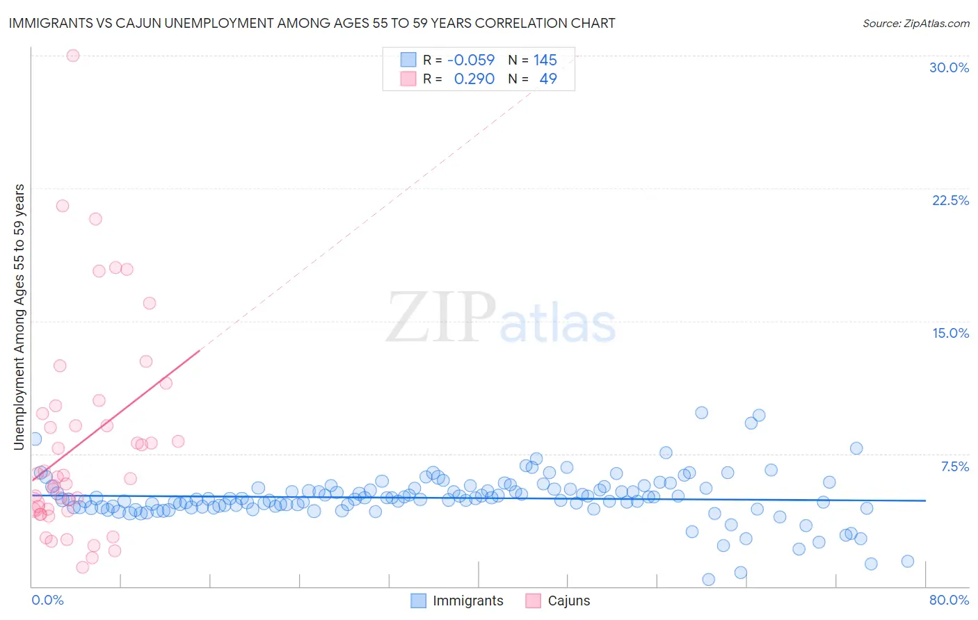 Immigrants vs Cajun Unemployment Among Ages 55 to 59 years