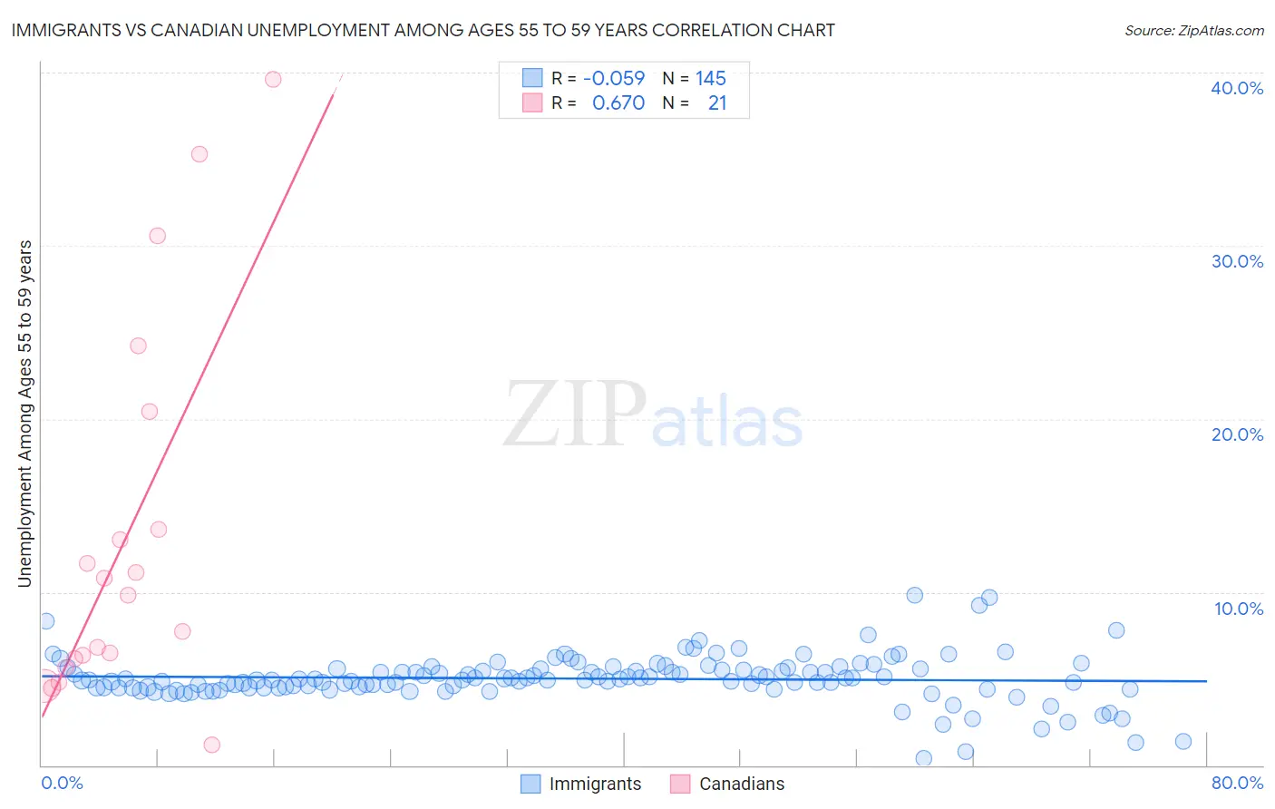 Immigrants vs Canadian Unemployment Among Ages 55 to 59 years