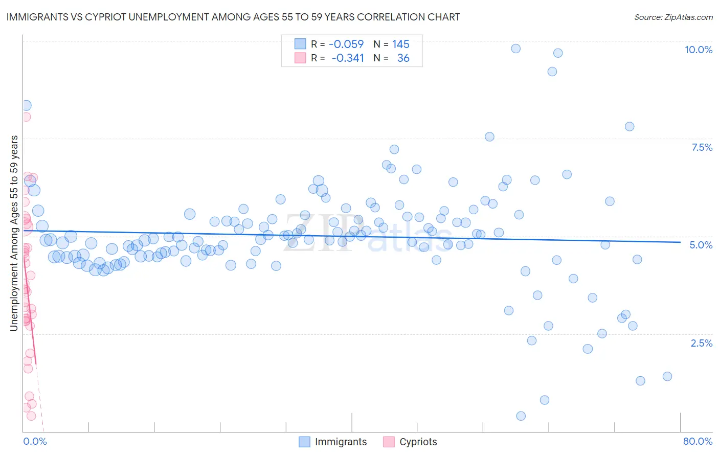 Immigrants vs Cypriot Unemployment Among Ages 55 to 59 years