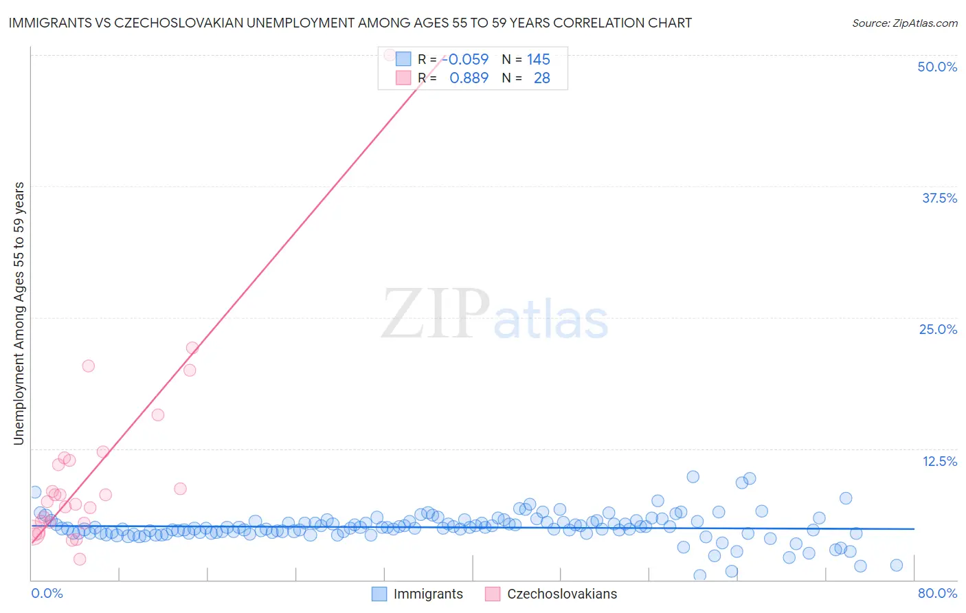 Immigrants vs Czechoslovakian Unemployment Among Ages 55 to 59 years