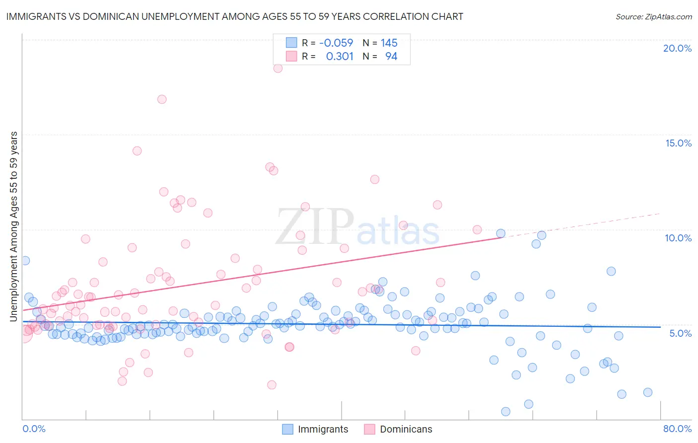 Immigrants vs Dominican Unemployment Among Ages 55 to 59 years