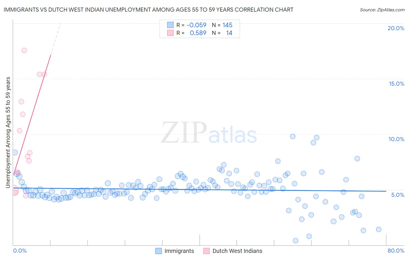 Immigrants vs Dutch West Indian Unemployment Among Ages 55 to 59 years