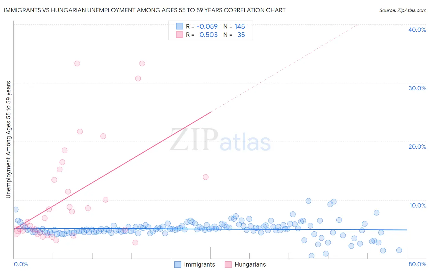 Immigrants vs Hungarian Unemployment Among Ages 55 to 59 years