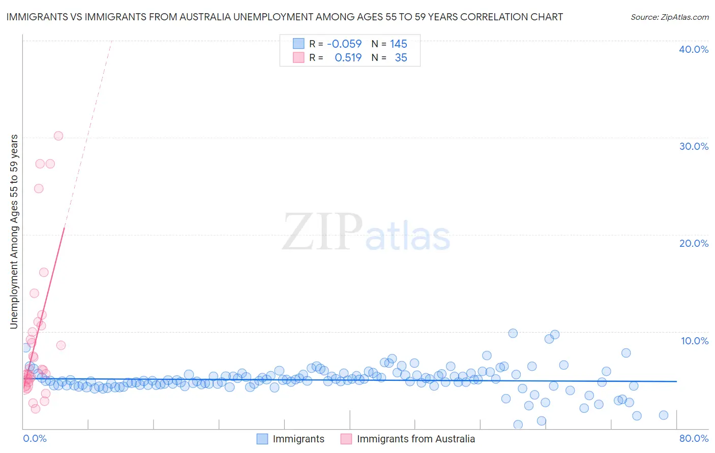 Immigrants vs Immigrants from Australia Unemployment Among Ages 55 to 59 years