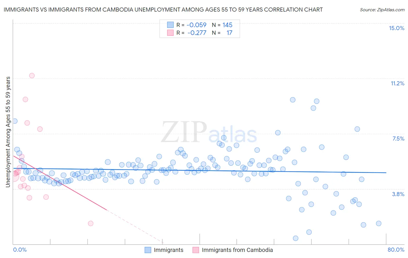 Immigrants vs Immigrants from Cambodia Unemployment Among Ages 55 to 59 years