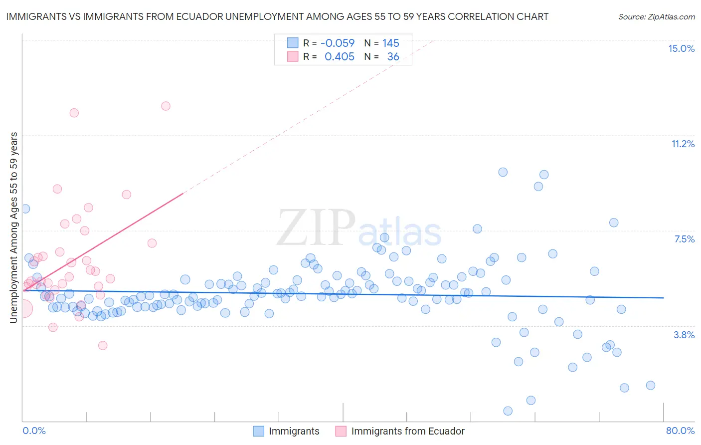 Immigrants vs Immigrants from Ecuador Unemployment Among Ages 55 to 59 years