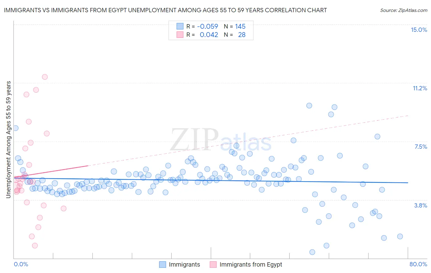 Immigrants vs Immigrants from Egypt Unemployment Among Ages 55 to 59 years