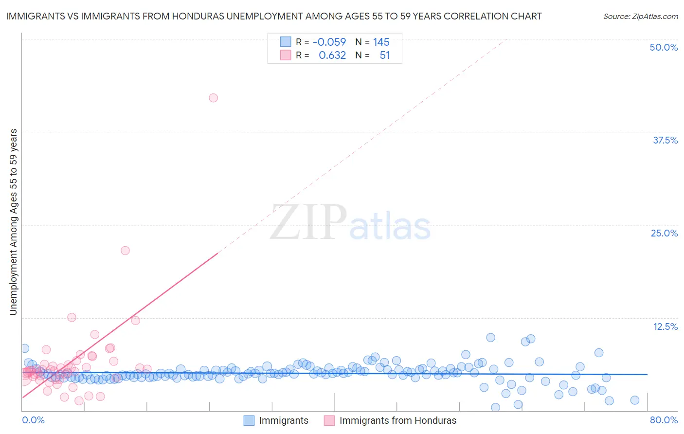 Immigrants vs Immigrants from Honduras Unemployment Among Ages 55 to 59 years