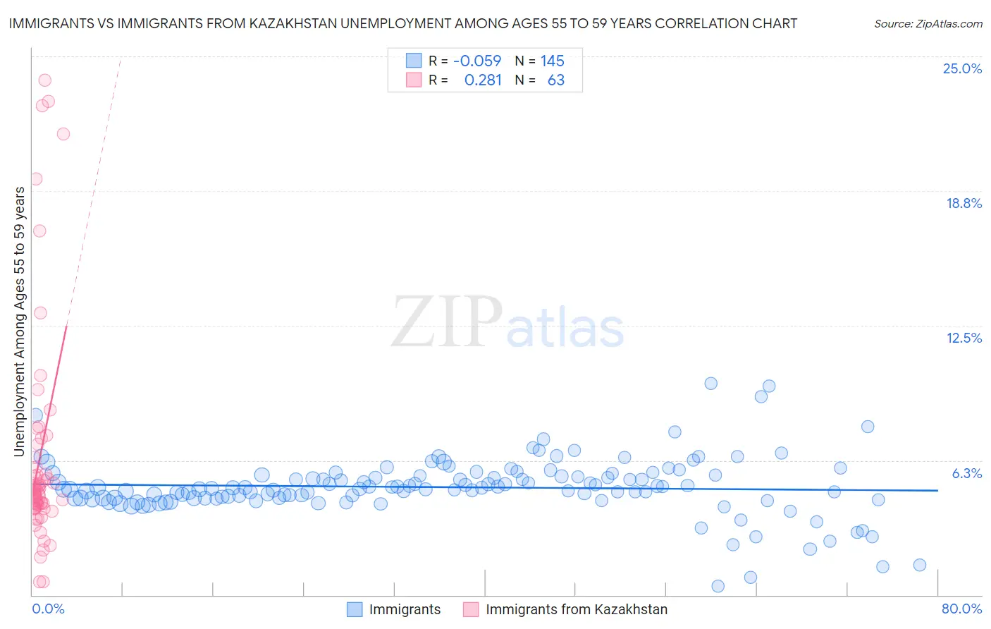 Immigrants vs Immigrants from Kazakhstan Unemployment Among Ages 55 to 59 years