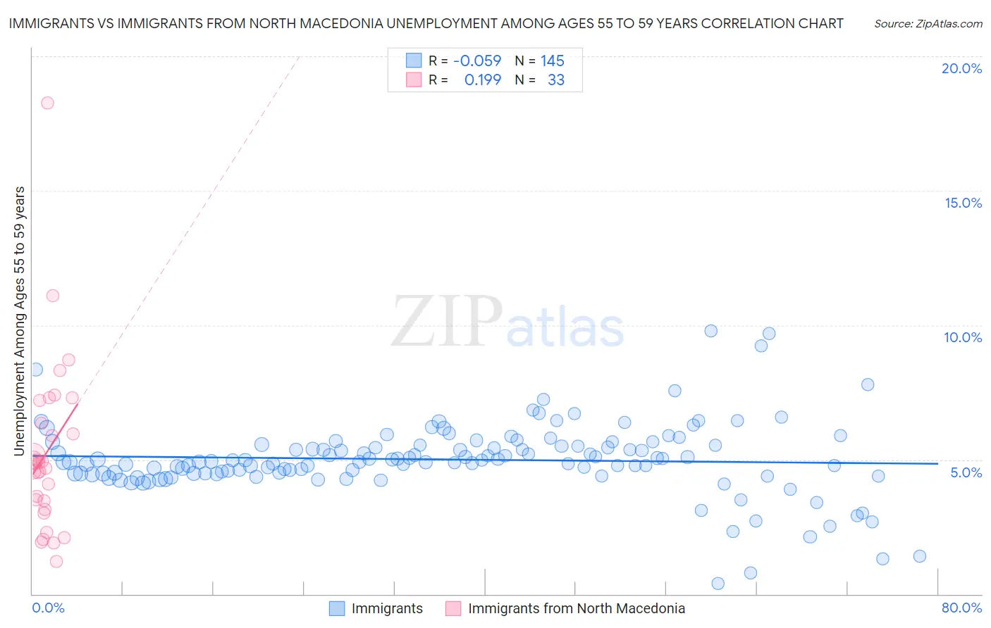 Immigrants vs Immigrants from North Macedonia Unemployment Among Ages 55 to 59 years