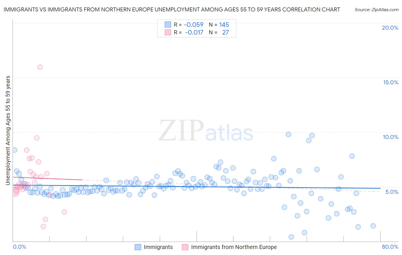 Immigrants vs Immigrants from Northern Europe Unemployment Among Ages 55 to 59 years