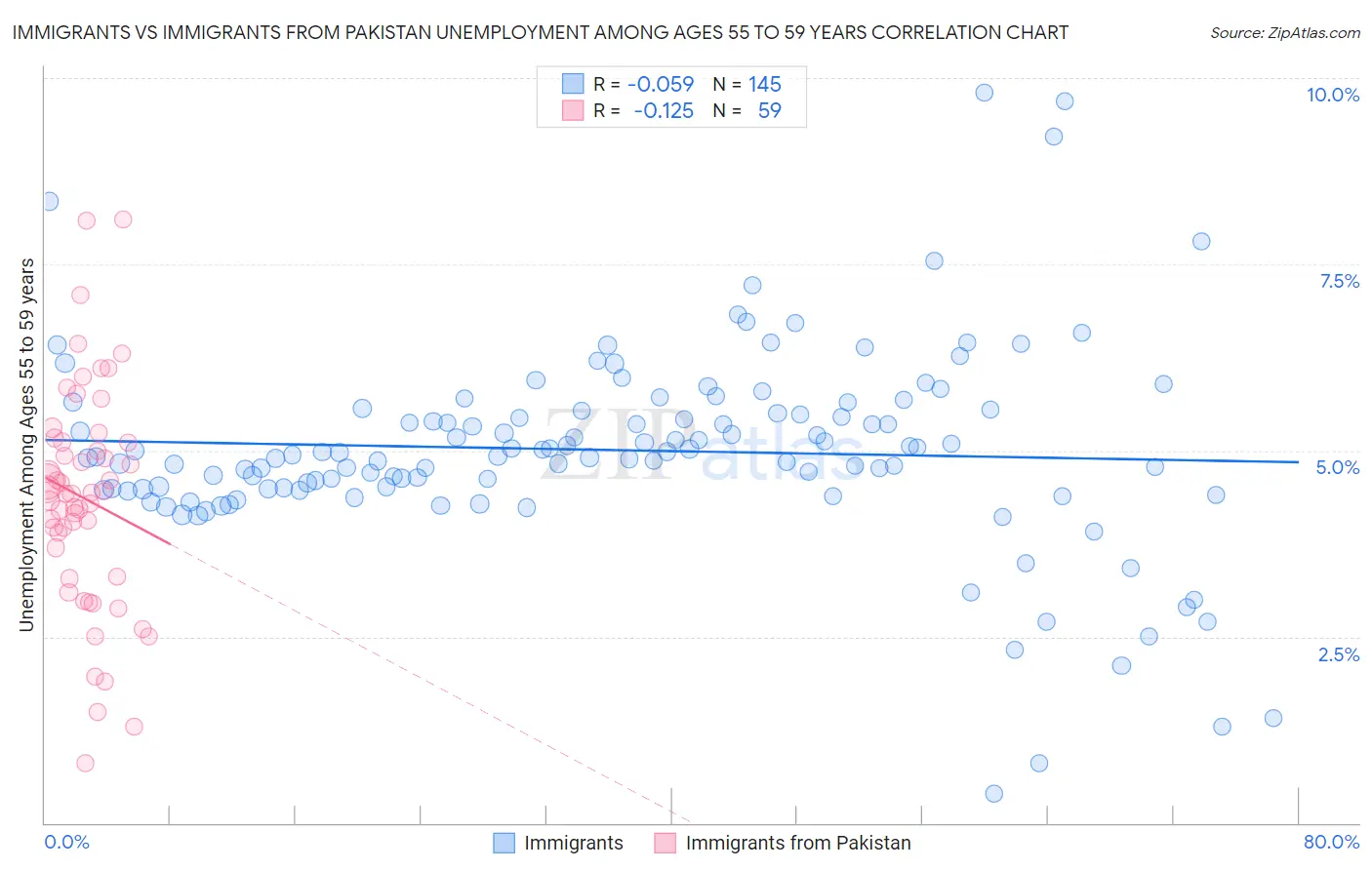 Immigrants vs Immigrants from Pakistan Unemployment Among Ages 55 to 59 years