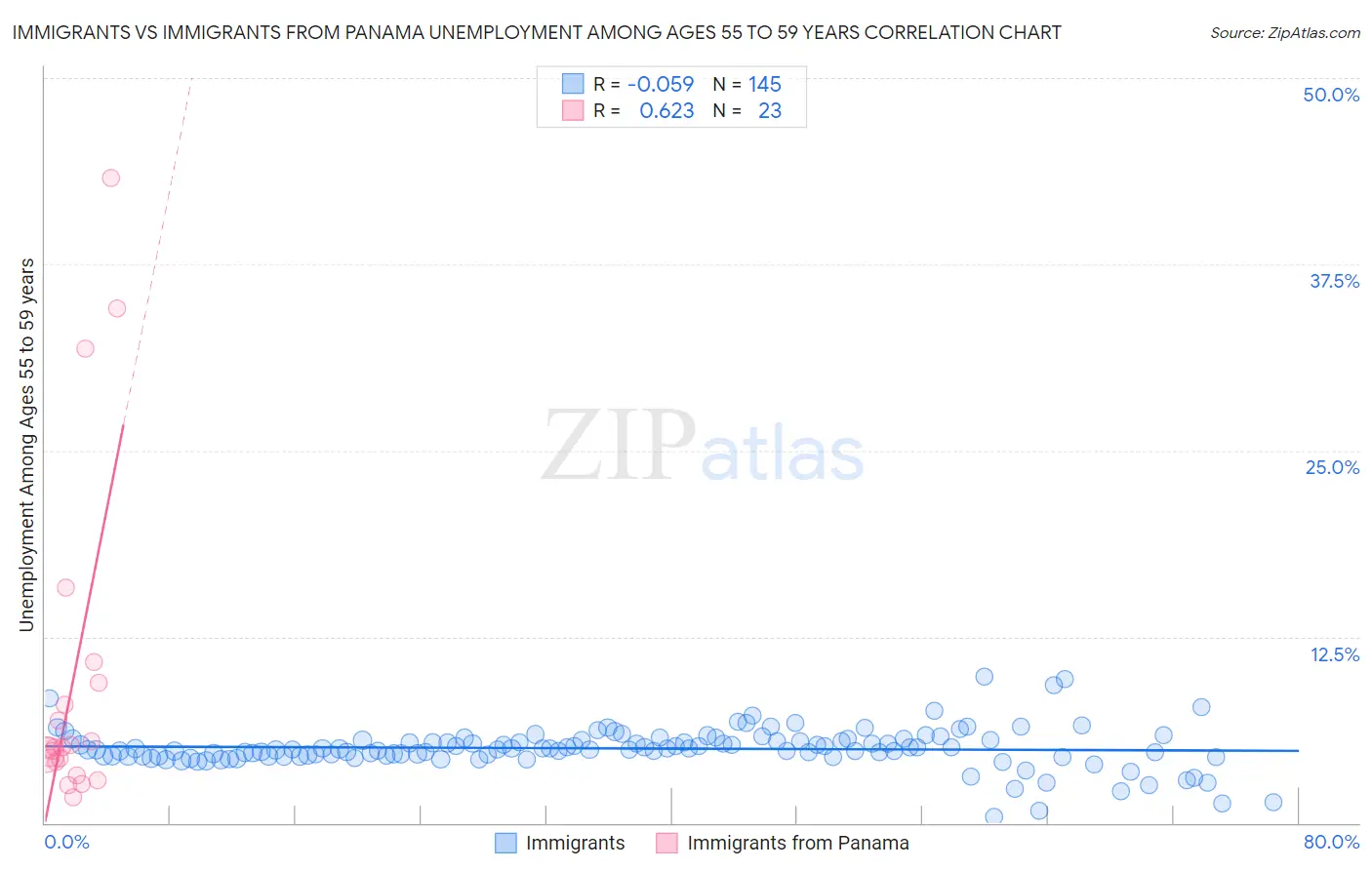 Immigrants vs Immigrants from Panama Unemployment Among Ages 55 to 59 years